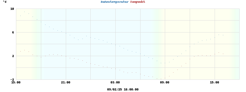 temperatures