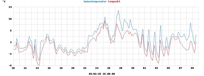 temperatures