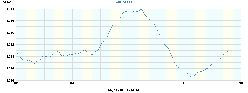 barometer