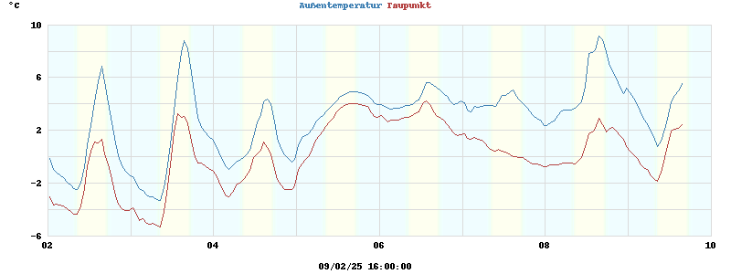 temperatures