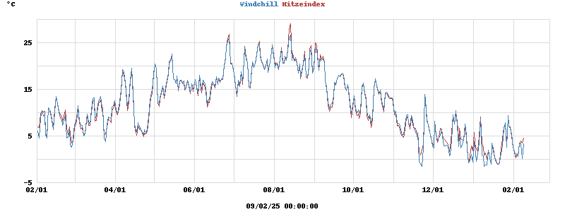 heatchill