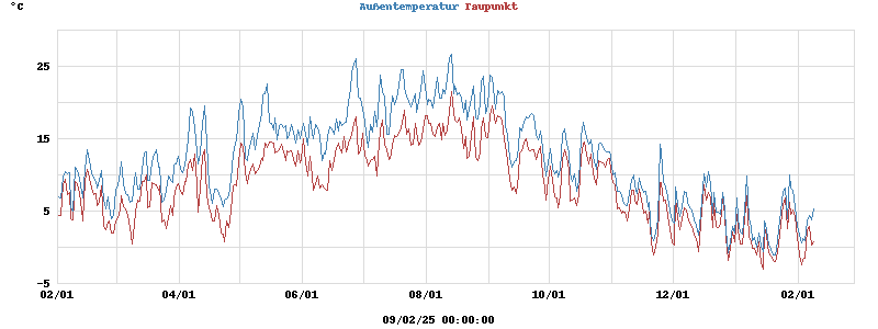 temperatures